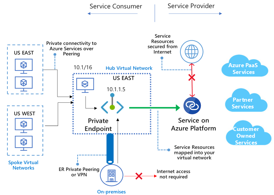 Private endpoint overview