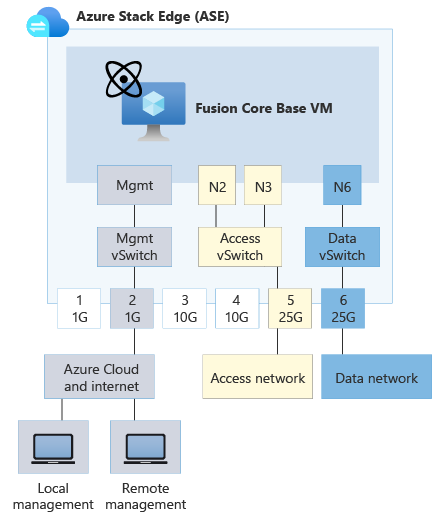Fusion Core Base VM on Azure Stack Edge