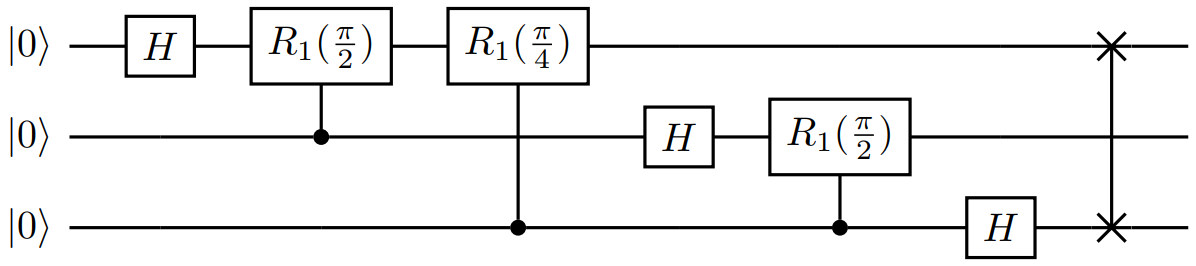 Diagram of a Quantum Fourier Transform circuit.