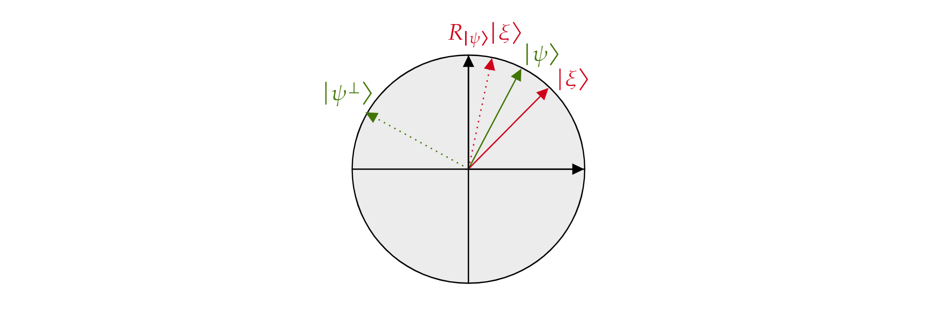 Plot of the reflection operator about the quantum state visualized in the plane.