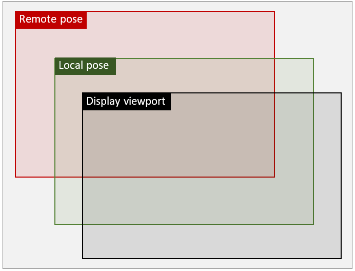 Diagram that illustrates remote and local pose in relation to target viewport.