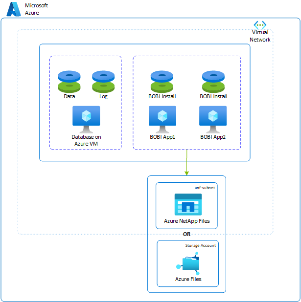SAP BusinessObjects BI Platform Storage Layout on Azure