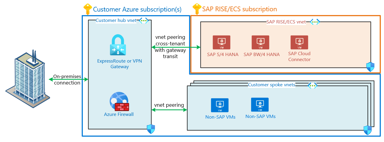 Example diagram of SAP RISE/ECS as spoke network peered to customer's virtual network hub and on-premises.