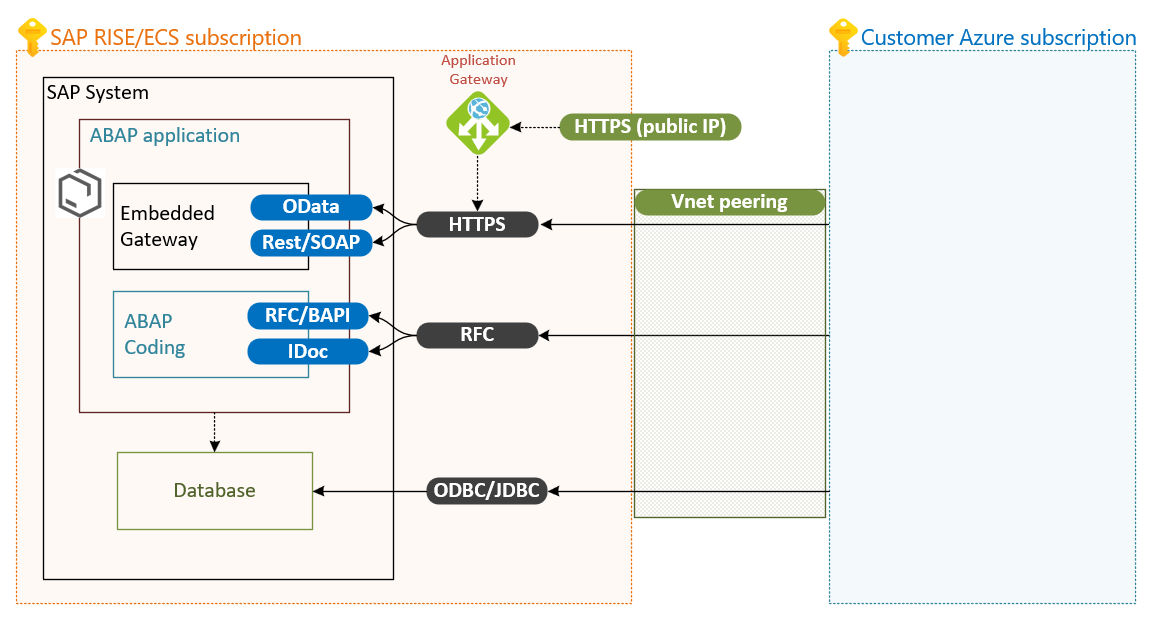 Diagram of SAP's open ports for integration with SAP services