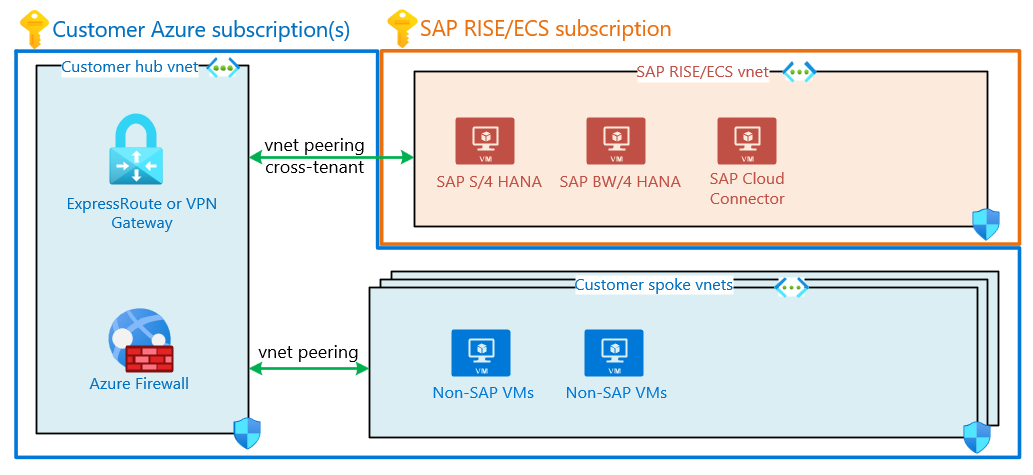 Customer peering with SAP RISE/ECS