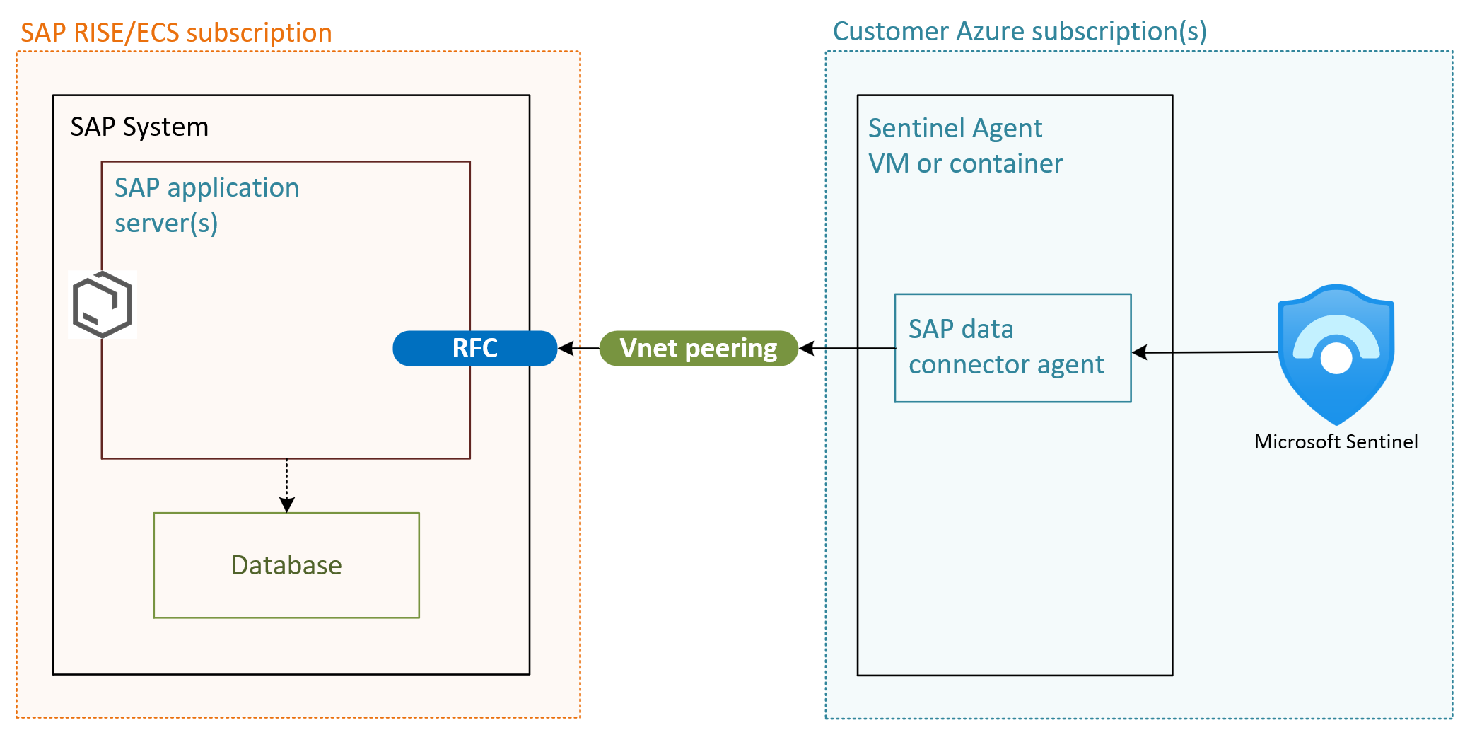 Connecting Sentinel with SAP RISE/ECS