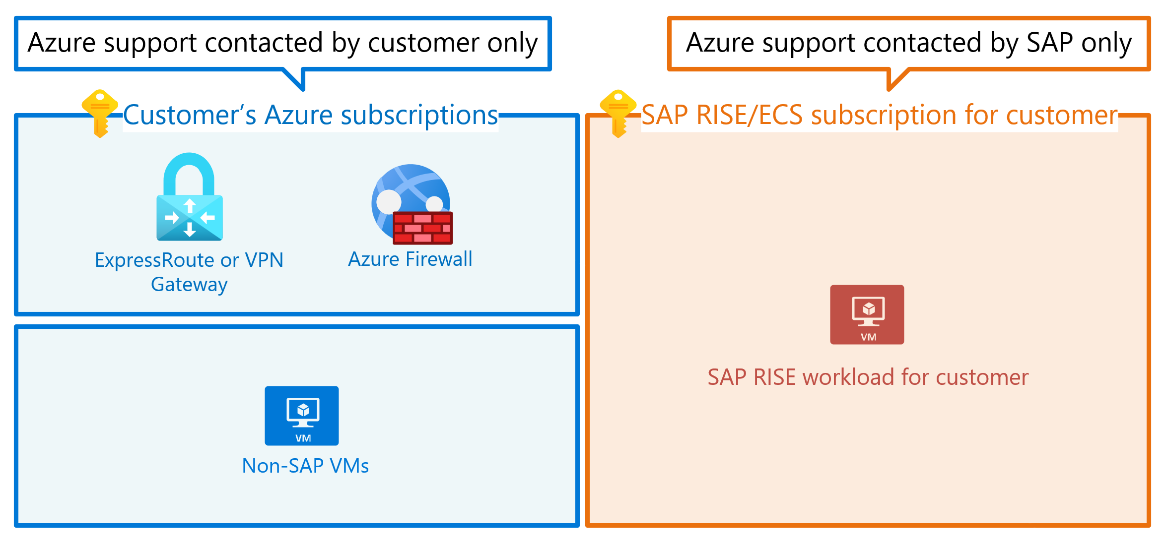 Diagram shows the separation of Azure support between SAP and customer's environments.