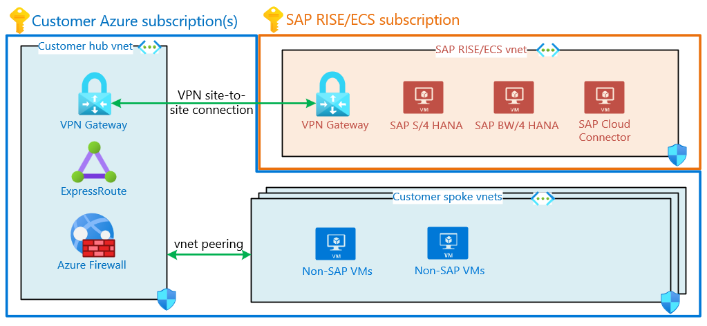 Diagram ofSAP RISE/ECS VPN connection to customer virtual network.