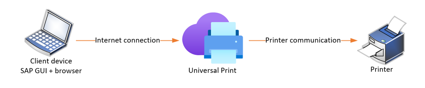 Diagram with connection between user's client device, Universal Print service and printer.