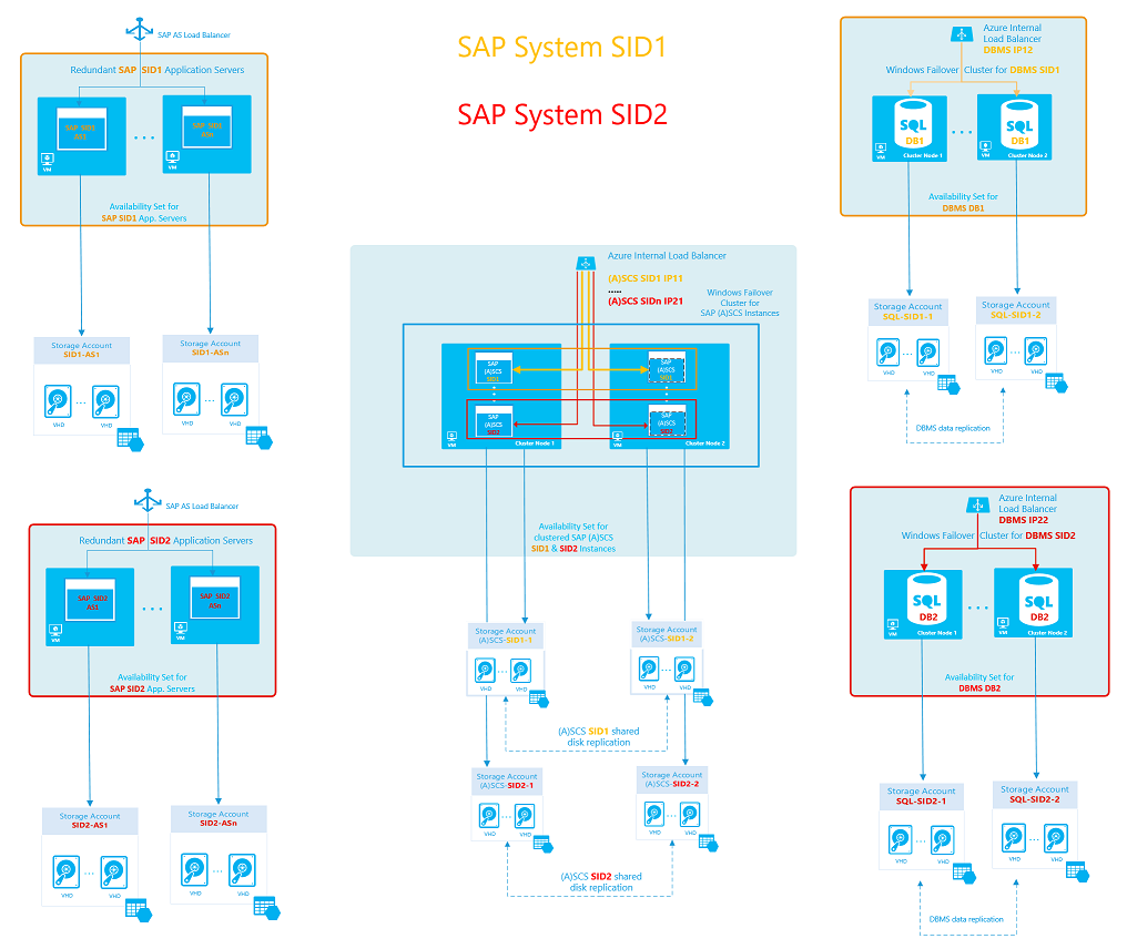 SAP high-availability multi-SID setup with two SAP system SIDs