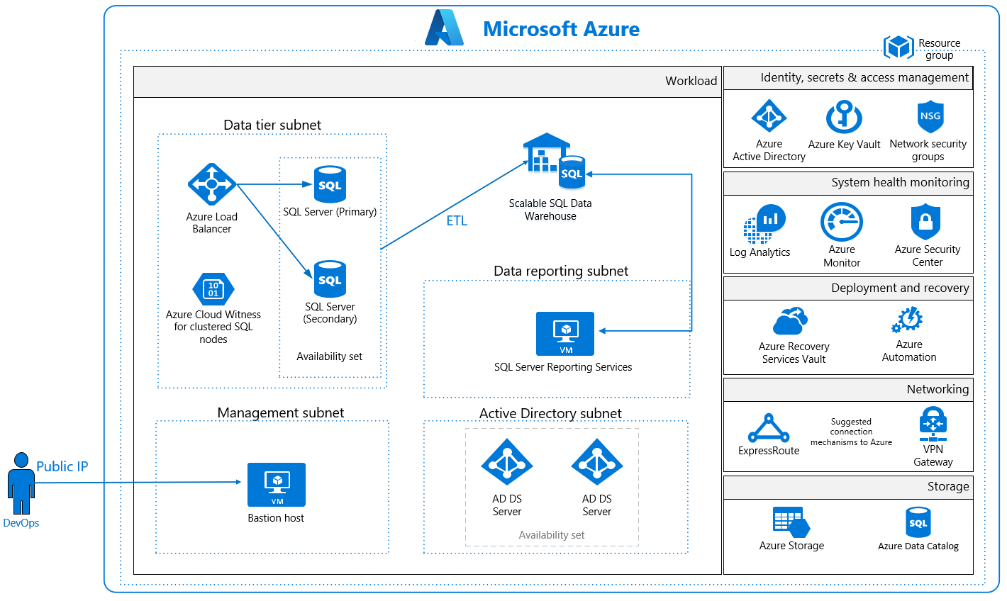 Picture of Azure Data Warehouse tools.