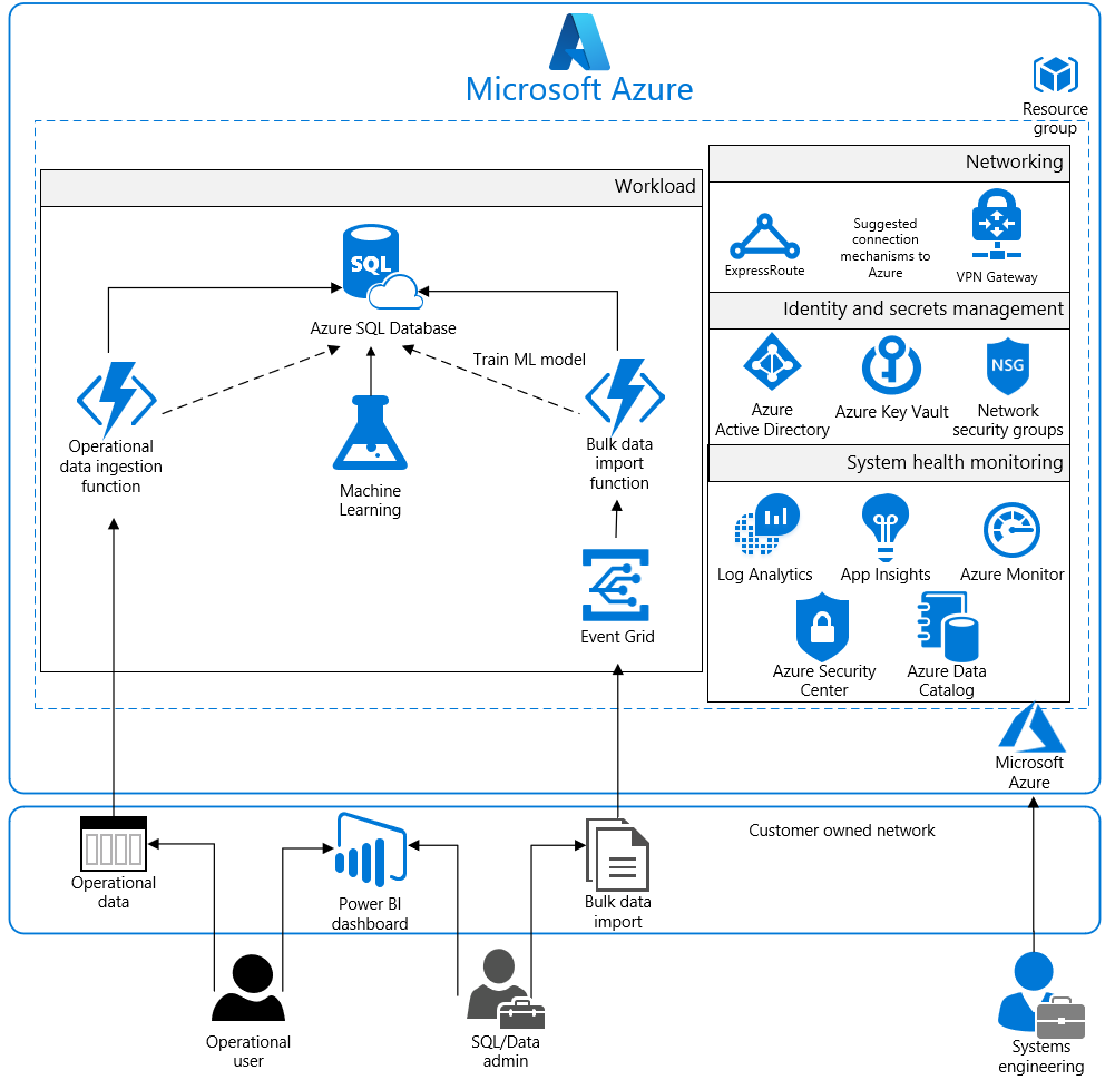 Data Analytics for NIST SP 800-171 reference architecture diagram