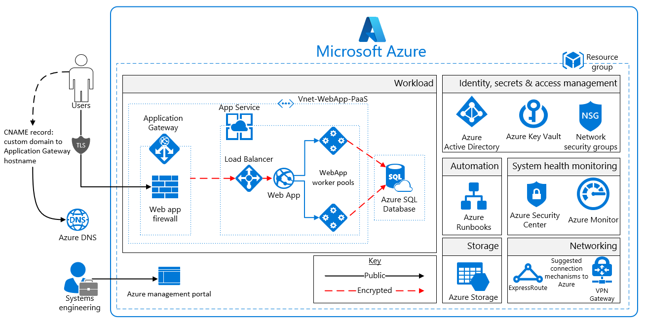 Azure Security and Compliance Blueprint - PaaS Web ...