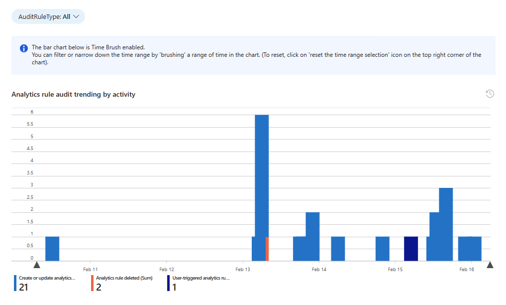 Screenshot of trending audit activity in analytics health workbook.