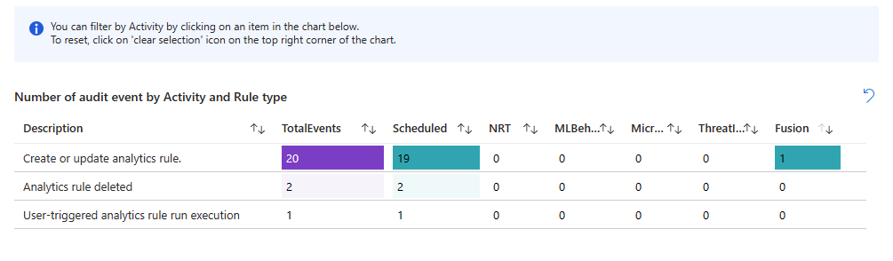 Screenshot of counts of audit events by activity and type in analytics health workbook.