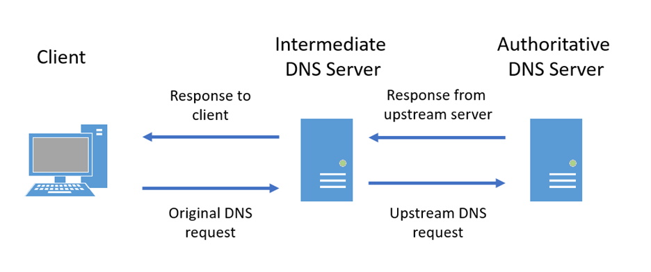 Simplified DNS request flow.