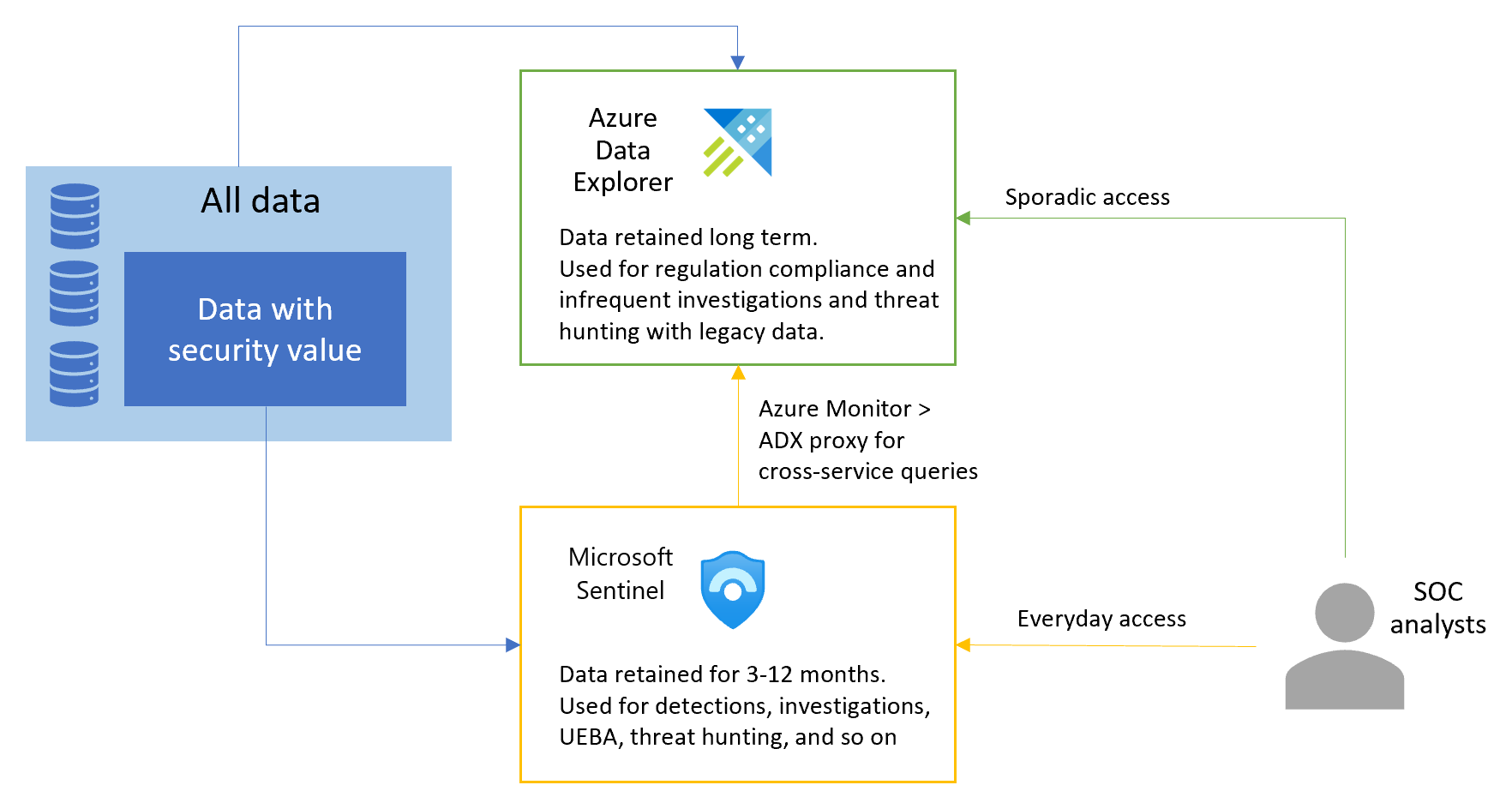 Store data in Azure Data Explorer and Microsoft Sentinel in parallel.