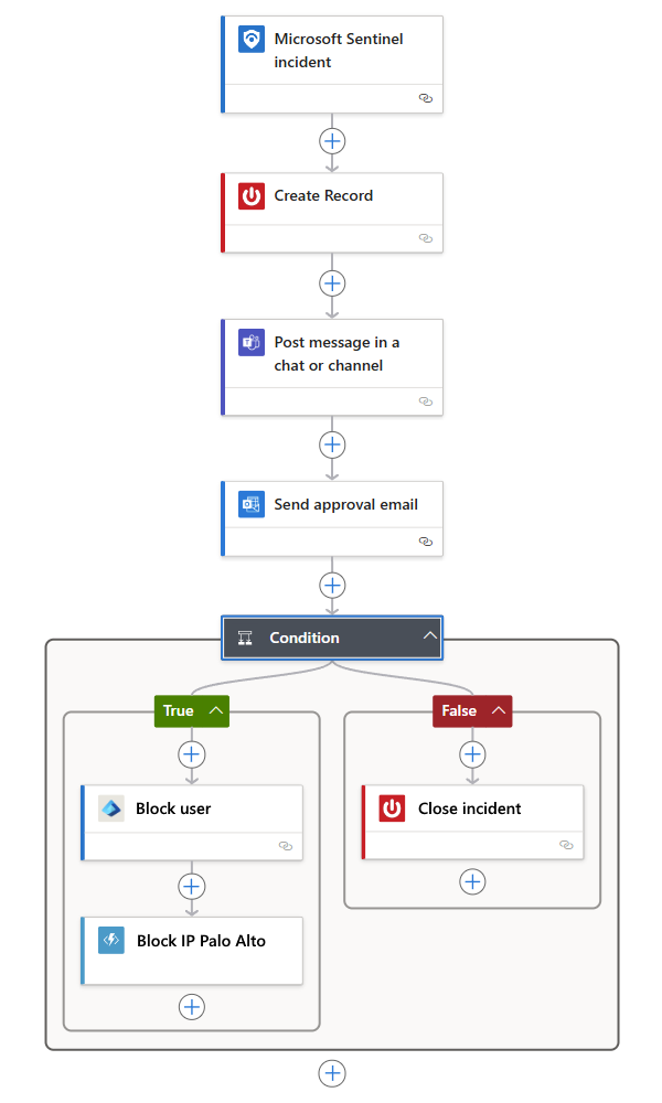 Screenshot showing the Logic App designer with an incident trigger workflow.