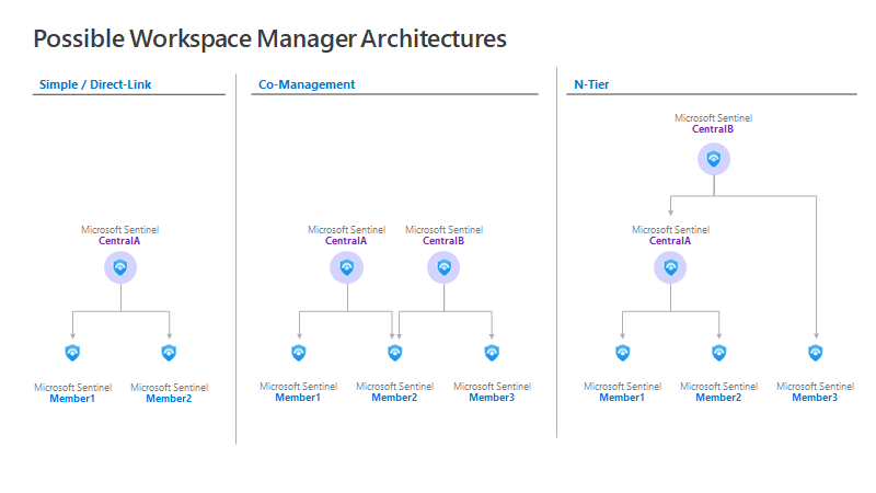 A diagram showing various architecture choices for workspace manager in Microsoft Sentinel.