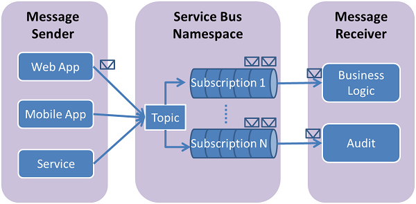 Example of Azure Service Namespace with Topic with two subscriptions