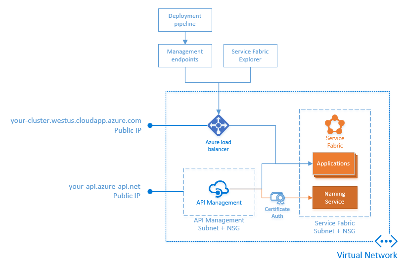Azure Service Fabric with API Management quick start ...