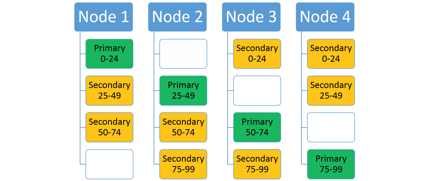 Partition layout with four nodes