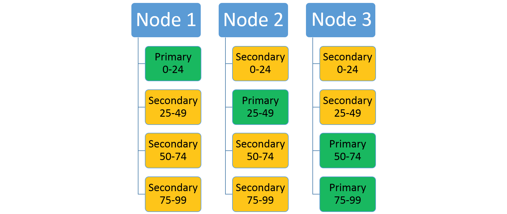 Partition layout with three nodes