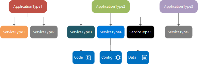 Service Fabric application types and service types