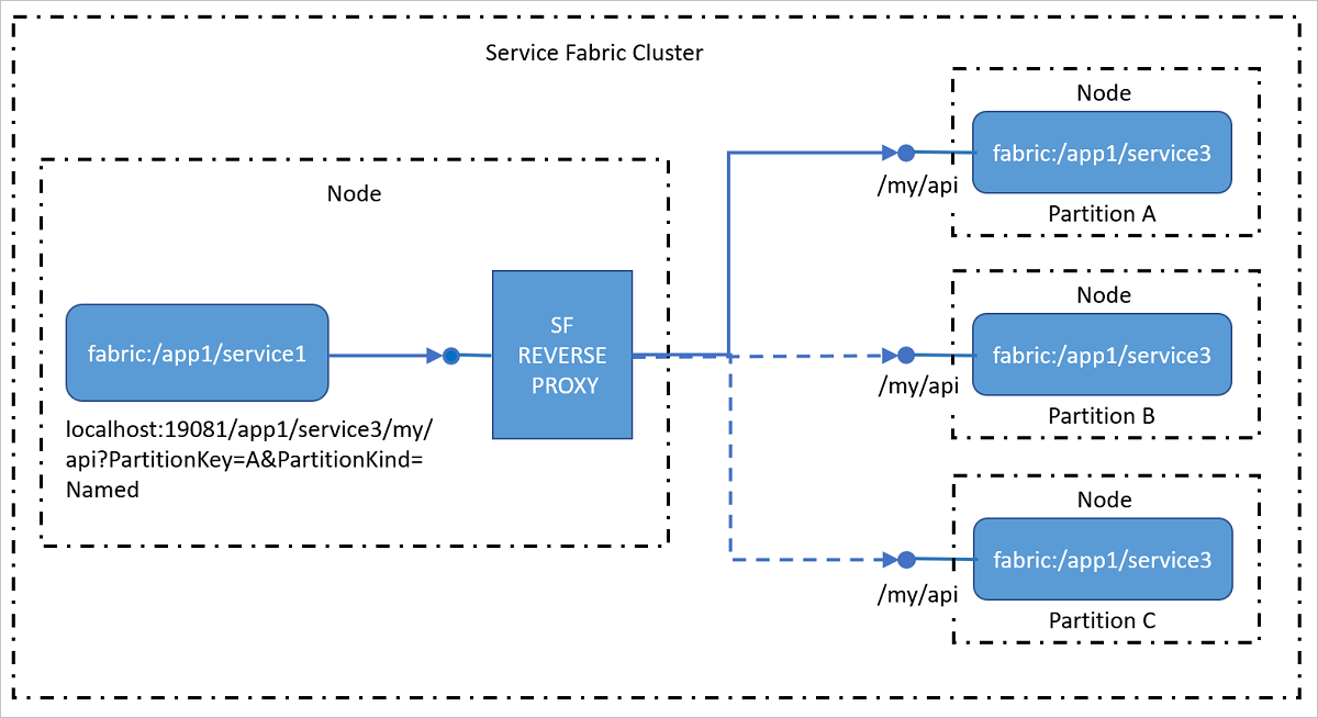 Diagram that shows how the reverse proxy addresses services in the cluster that exposes HTTP endpoints including HTTPS.