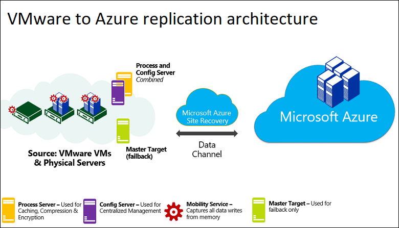 Simplified diagram showing VMWare to Azure replication architecture
