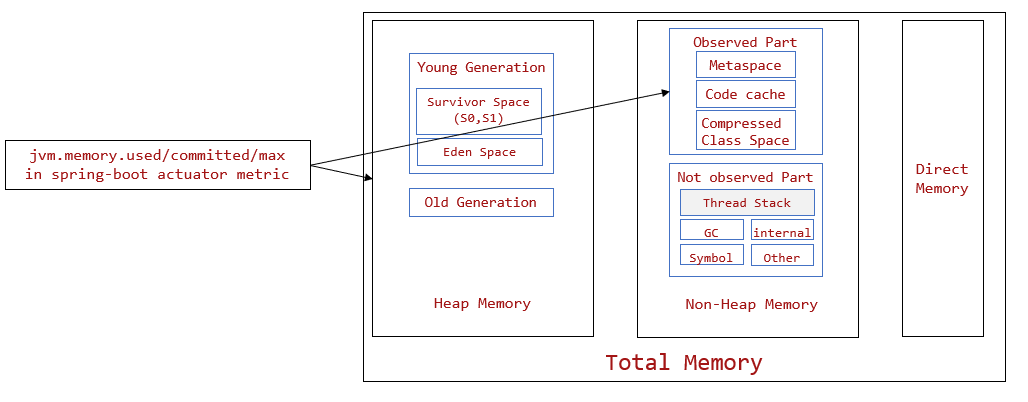 Diagram that shows the Java memory model.