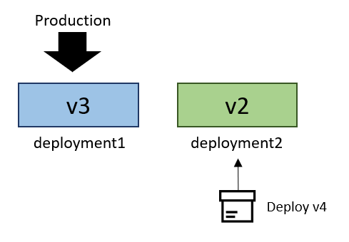 Two deployments: deployment1 receives production traffic