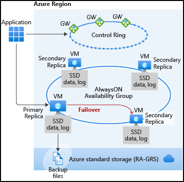 High Availability Azure Sql Database Microsoft Docs