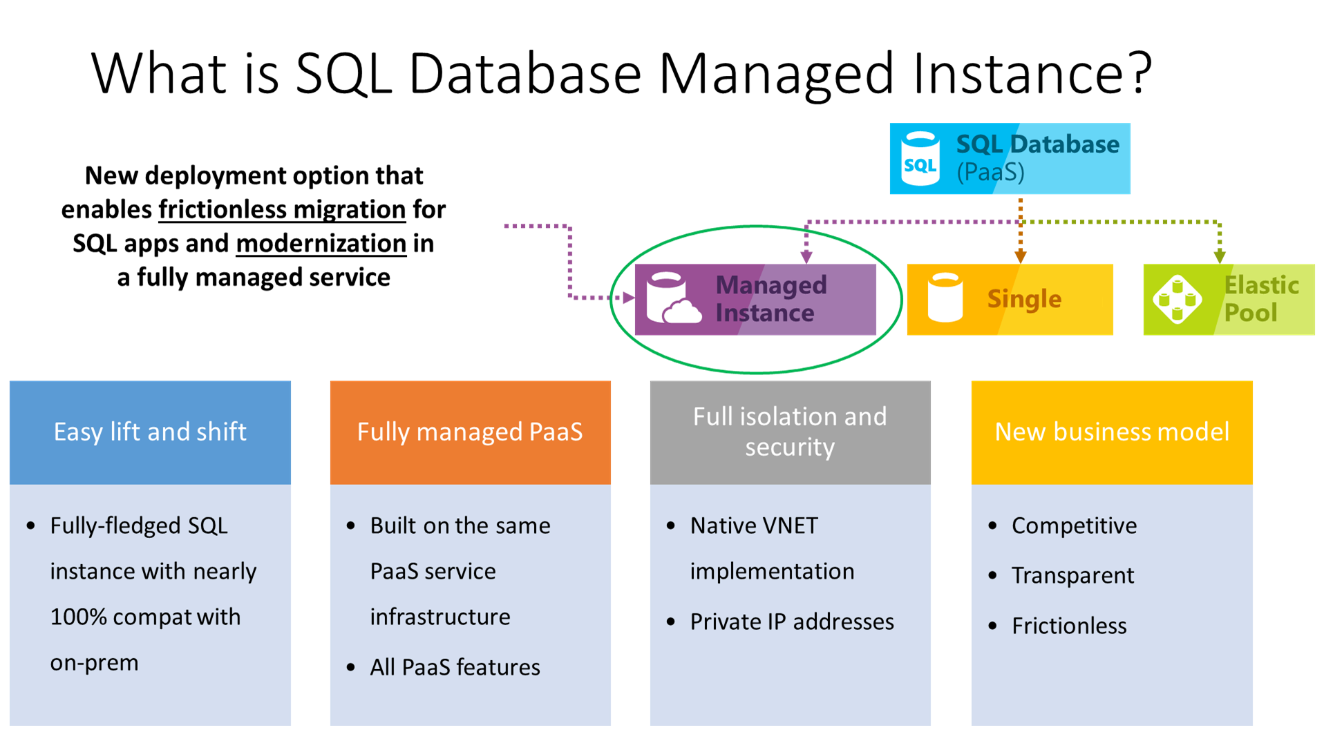 Azure SQL Managed Instance by Microsoft