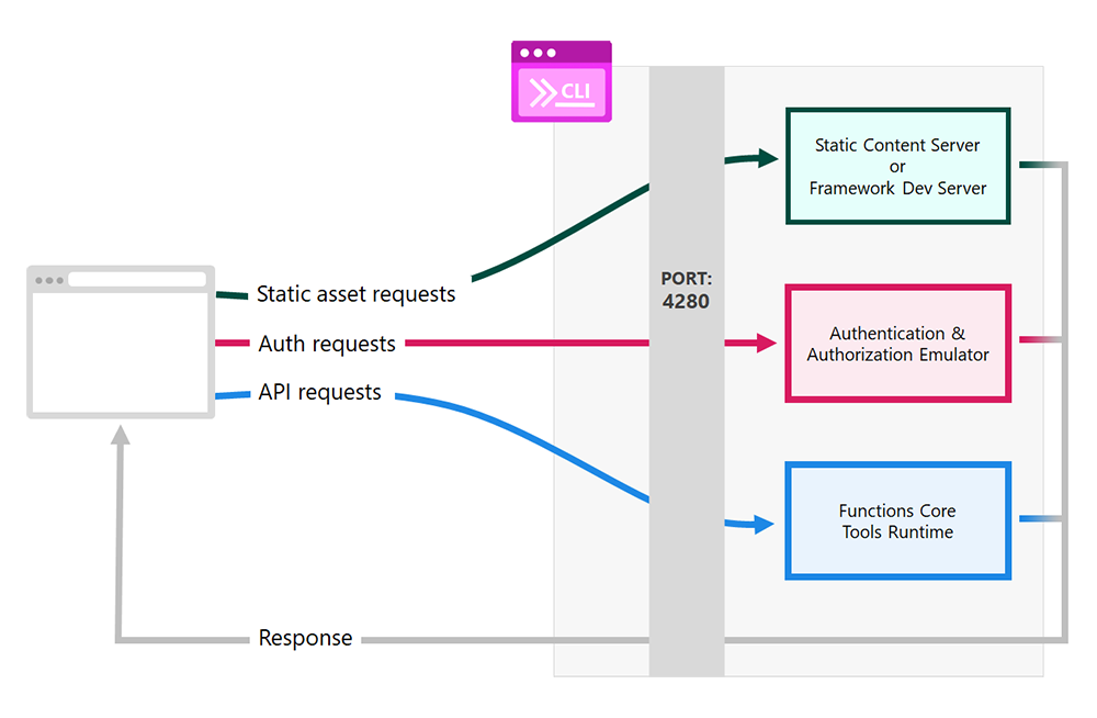Azure Static Web App CLI request and response flow