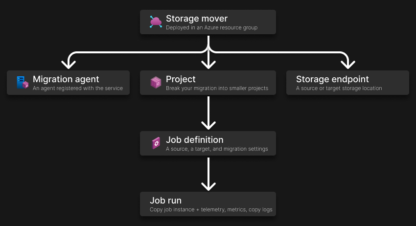 An image showing the hierarchical relationship of Storage Mover Azure resources further described in the article.