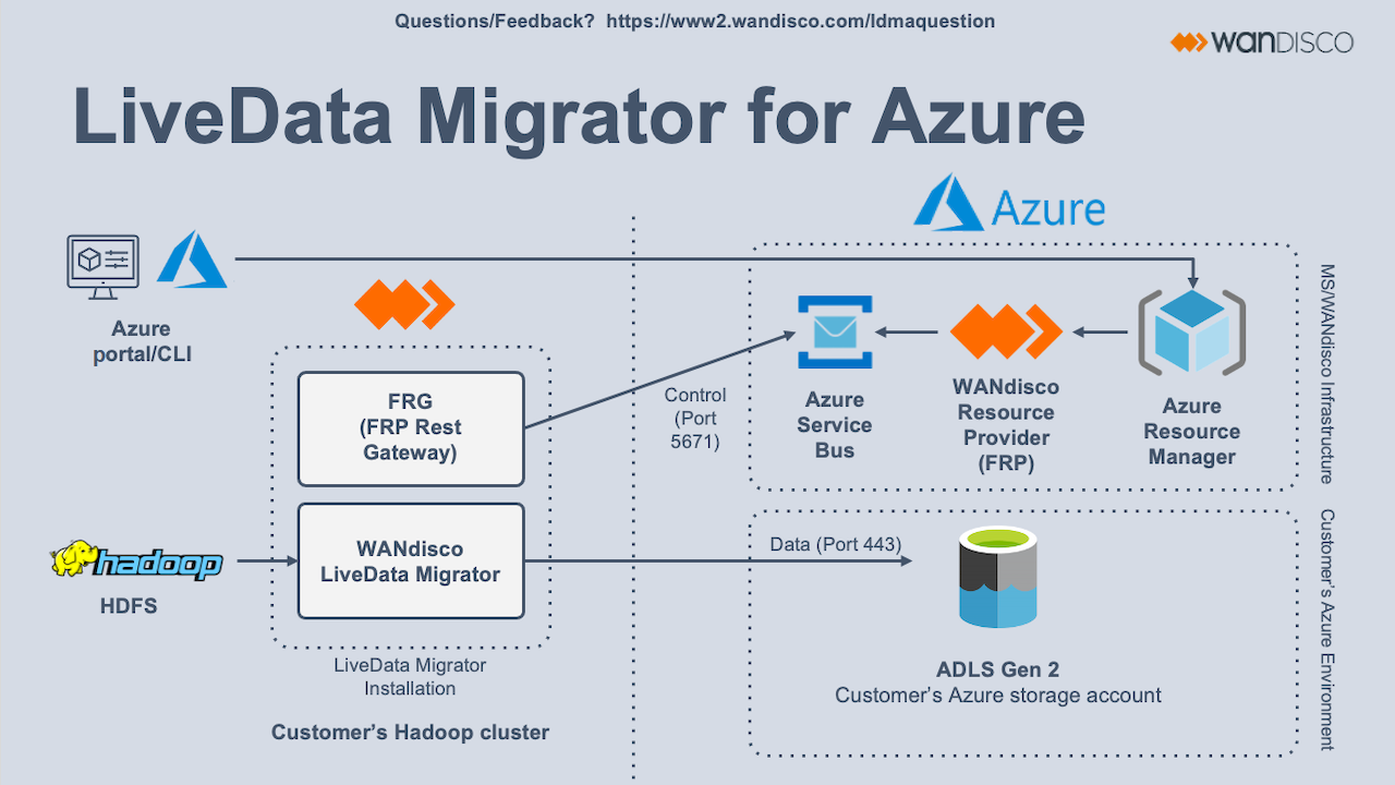 LiveData Migrator for Azure Architecture