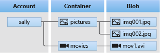 Diagram showing the relationship between a storage account, containers, and blobs