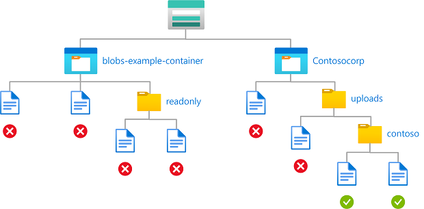 Diagram of condition showing write access to blobs in named containers with a path.