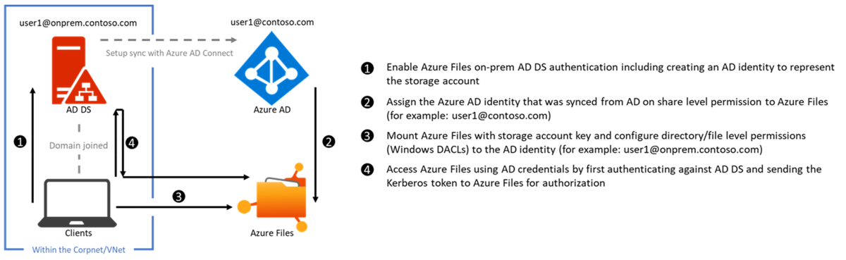 Diagram that depicts on-premises AD DS authentication to Azure file shares over SMB.