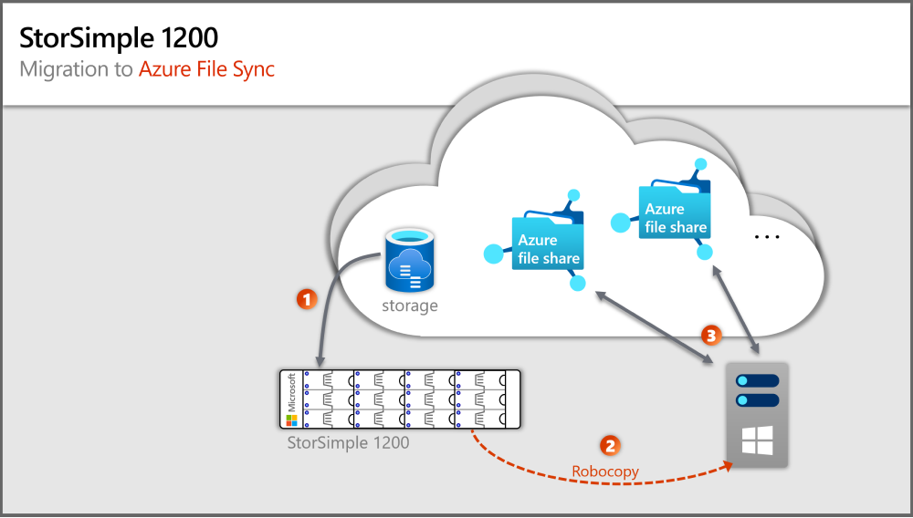 Optimize Sql Server Performance In Azure Stack Hub Azure Stack Hub Microsoft Docs