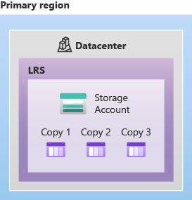 Diagram showing how data is replicated in a single data center with LRS.