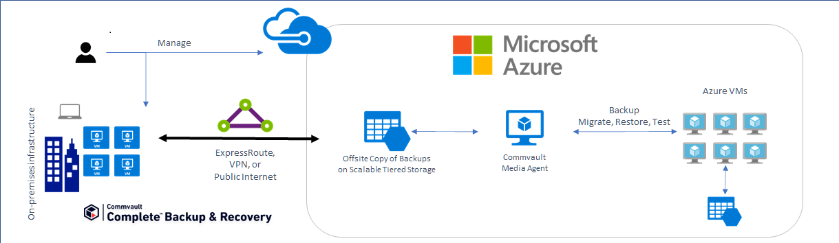 Commvault to Azure Reference Architecture
