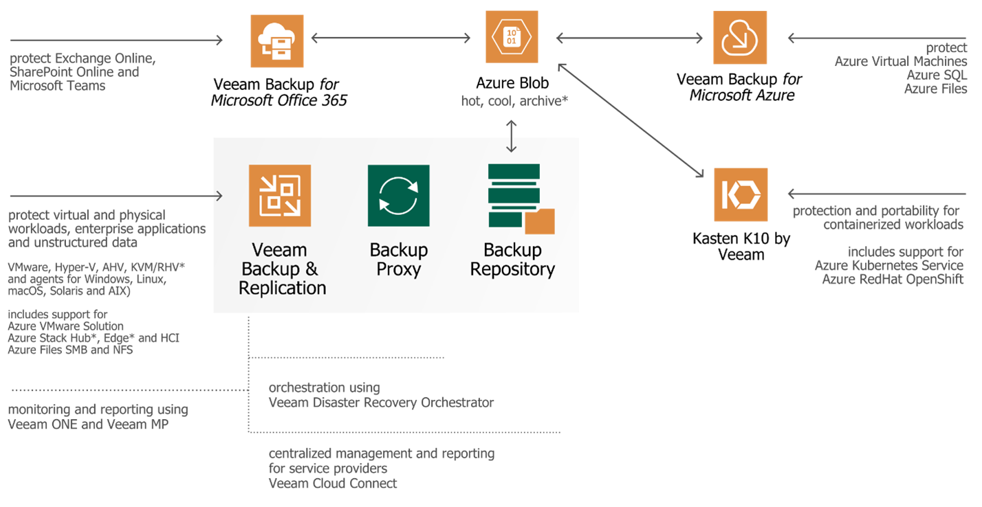 Veeam to Azure reference architecture diagram.