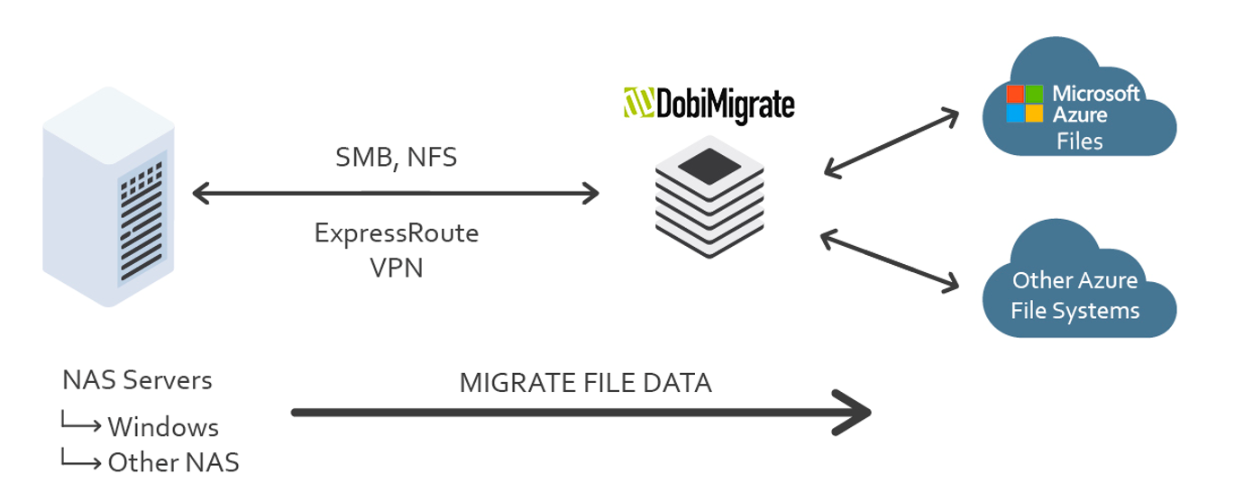 Reference architecture describes basic setup for DobiMigrate
