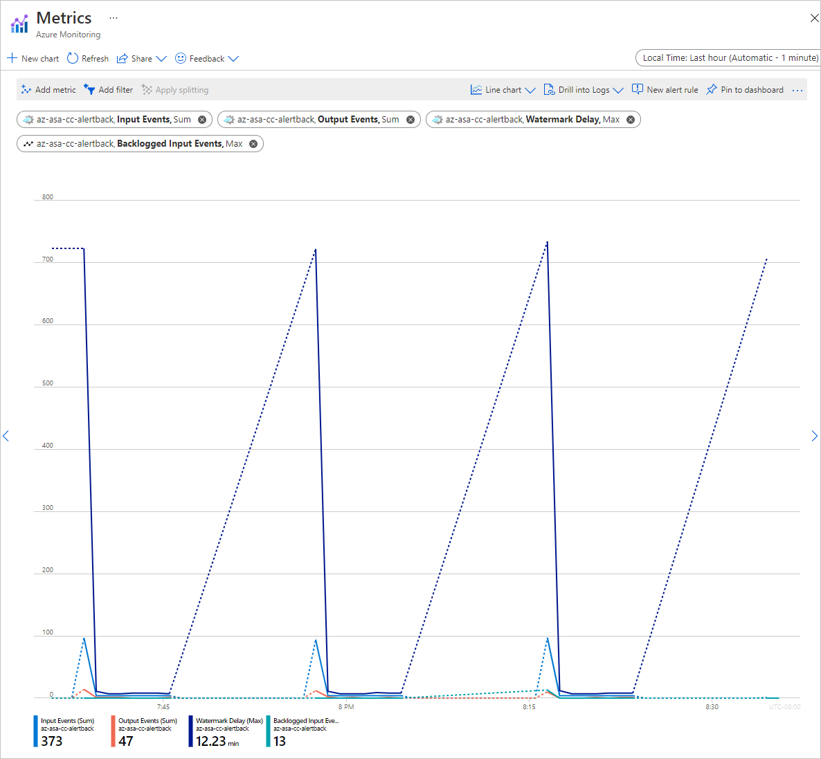 Screenshot of the metrics of the Stream Analytics job.