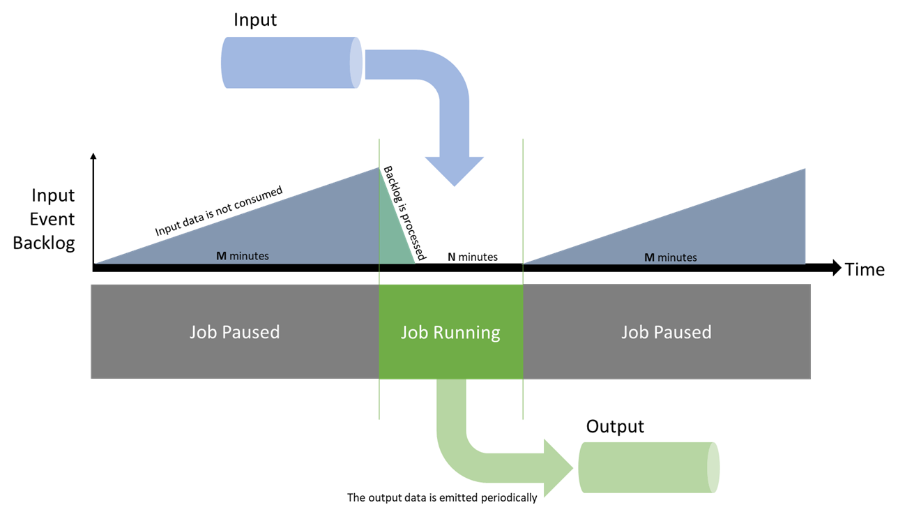 Diagram that illustrates the behavior of an automatically paused job over time.