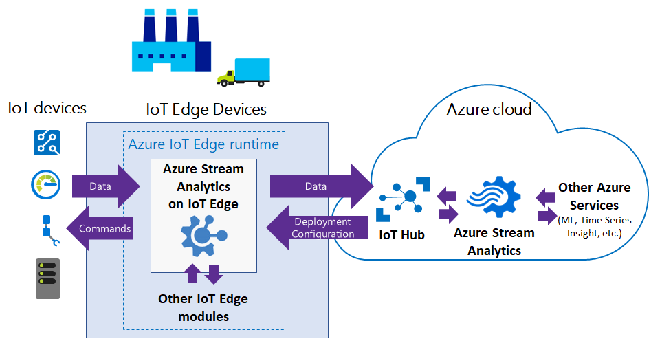 Azure Stream Analytics on IoT Edge | Microsoft Docs