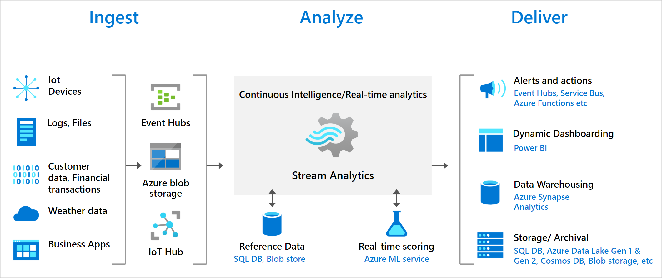 Picture of Azure Stream Analytics tools.