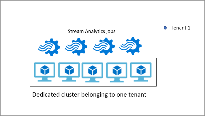 Diagram that shows Dedicated environment in Stream Analytics.